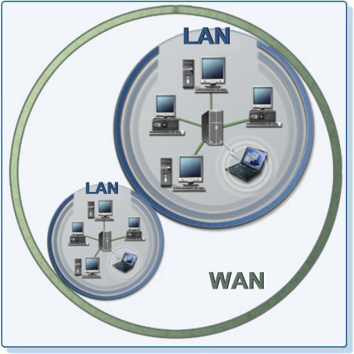 LAN vs WAN LAN Local Area Network WAN Wide Area Network