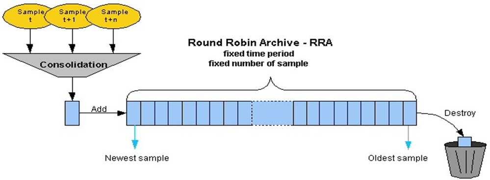 Fig. 3. RRD s Mechanism to plot Data Points Round Robin Archives (RRA) Round Robin Archives (RRA) stored Data values of the same consolidation function (http://oss.oetiker.ch/rrdtool/).