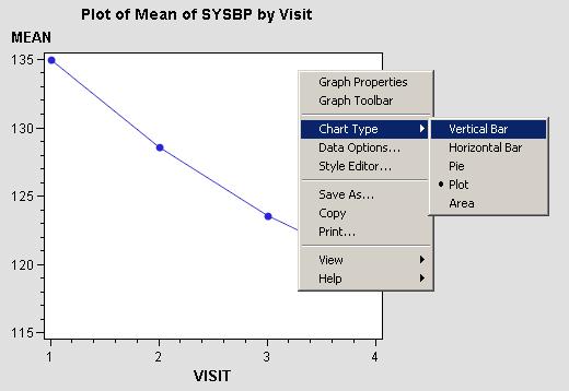 Above plot of mean of Systolic BP by visit is changed in to vertical bar chart as follow by selecting Vertical Bar as Chart Type from right click menu.