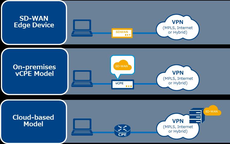 SD-WAN Edge Device SD-WAN proprietary hardware installed within branch-office On-premises ucpe SD-WAN as virtual network function (VNF) installed within