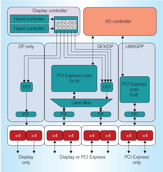 AMD Llano GPU (1) The Llano architecture includes a directx 11 graphic processing unit which uses the third generation of the Unified Video Decoder (UVD-3) for 3D and 2D video playback.