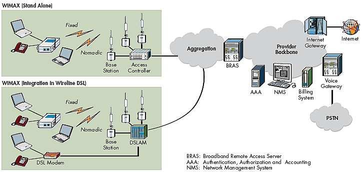 Operators with No Existing Access Networks The WiMAX represents an opportunity for virtually any company to own a wireless substitute for a copper plant within months.