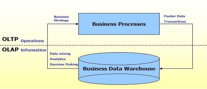 Such systems can organize and present data in various formats in order to accommodate the diverse needs of different users. These systems are known as online analytical processing (OLAP) systems.