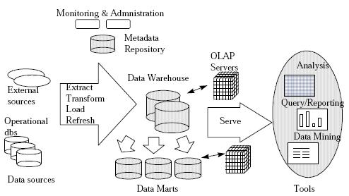 In OLAP database there is aggregated, historical data, stored in multi-dimensional schemas II. ARCHITECTURE FOR DATA WAREHOUSE AND END-TO-END PROCESS Figure 3.