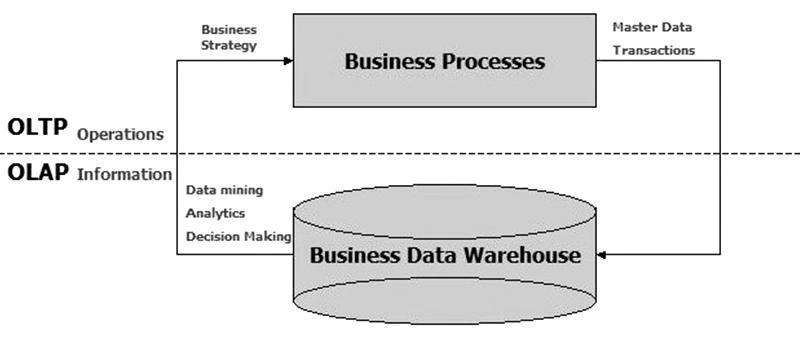 Main task of traditional relational DBMS. Everyday operations: purchasing, inventory, banking, manufacturing, payroll, registration, accounting, etc.