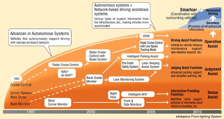 Example: Toyota autonomous vehicle technology