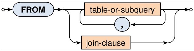Table name, auxiliary parentheses, direct select statement B0B36DBS,