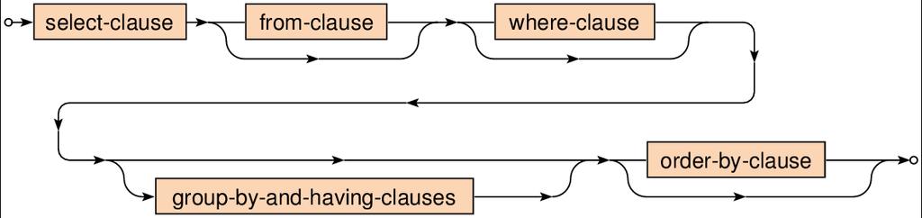 Select Queries SELECT statements in a nutshell Consist of 1-5 clauses and optionally also ORDER BY clause SELECT clause: which columns should be included in the result table FROM clause: which source