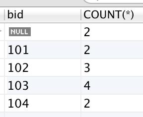 Nulls w/aggregates & Grouping SELECT COUNT( DISTINCT bid) FROM Reserves (4)