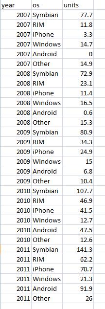 Design Challenge Smart Phones sold by OS Challenge: Help someone understand the competitive landscape in this area Projections Source: Gartner Fall 2015 CS 7450 53
