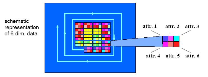 One Representation Grouping arrangement One pixel per variable Each data case has its own small rectangular icon Plot out variables for