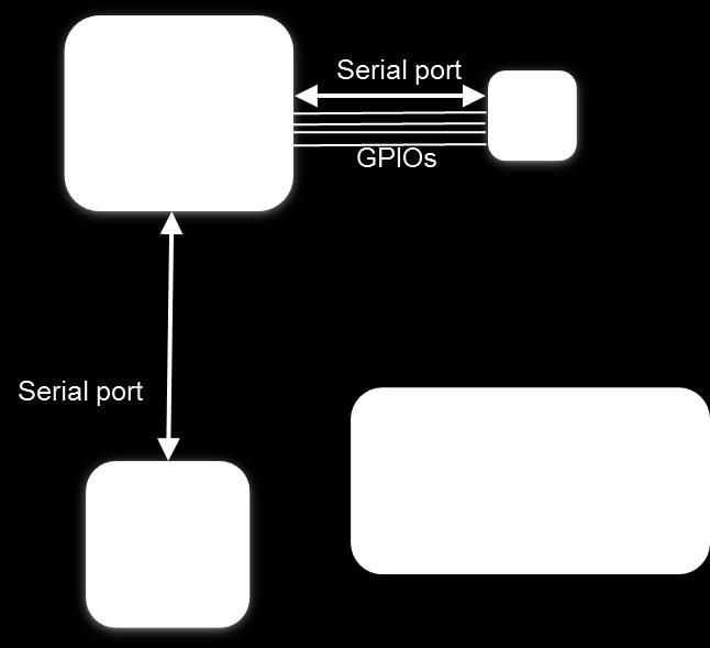 Some cellular GPIOs need to be connected to the GNSS receiver to manage some key pins (power control, boot,, etc.). This implementation has pros and cons.