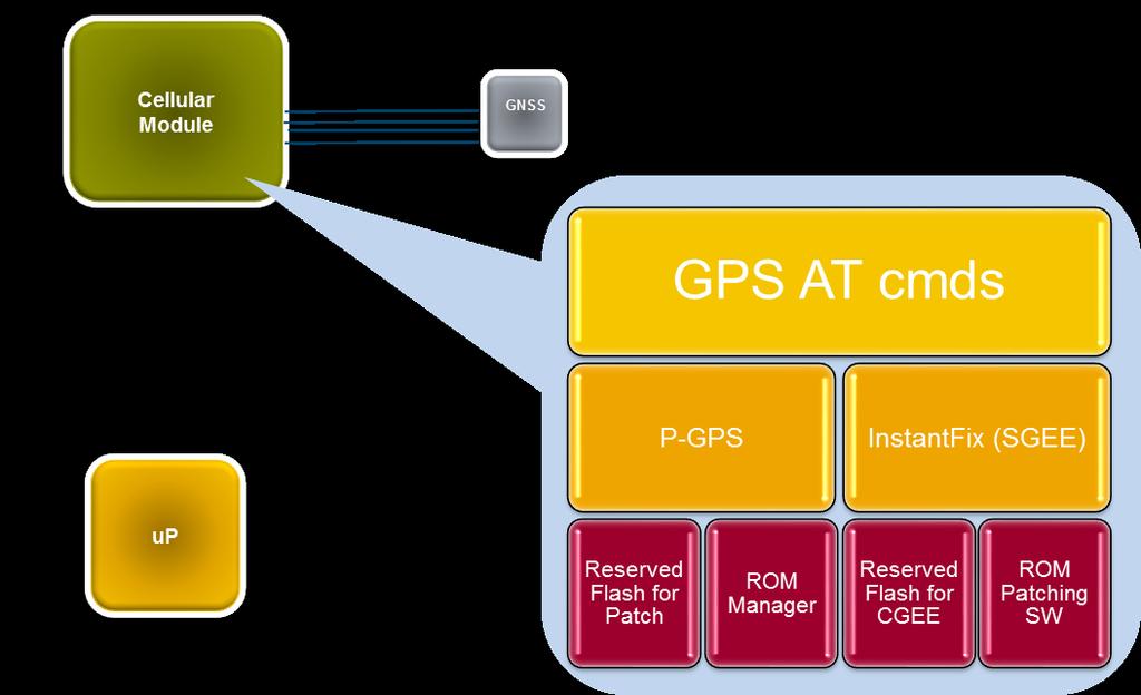 not all the features of the GNSS receiver can be driven through the cellular module (see the Telit AT Commands User guide [1]).