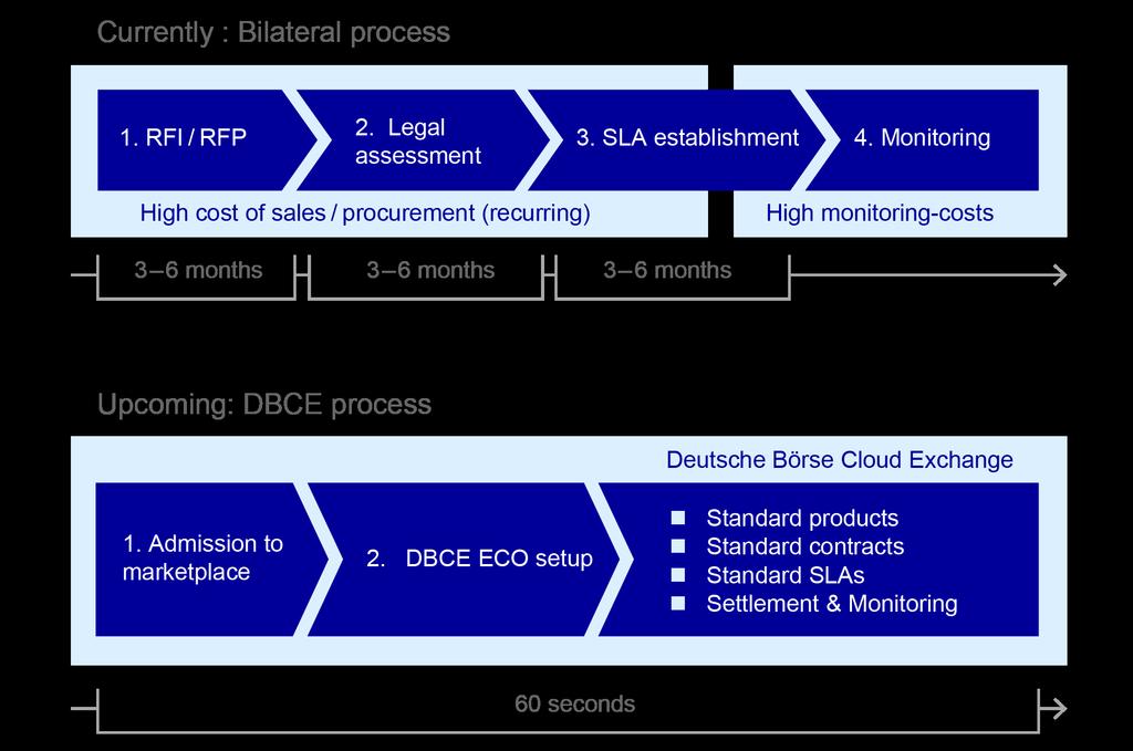 Deutsche Börse Cloud Exchange 7 What about the process of contracting?