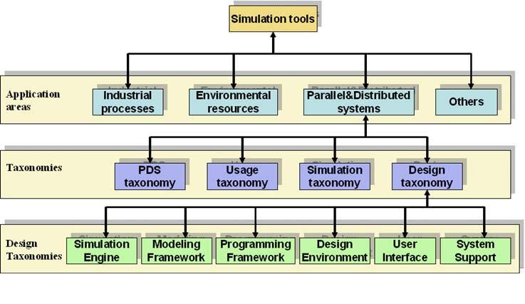 Simulation Framework for the Evaluation of Dependable Distributed Systems 15 tool is used; simulation taxonomy highlights the characteristics of the simulation; design taxonomy describes the