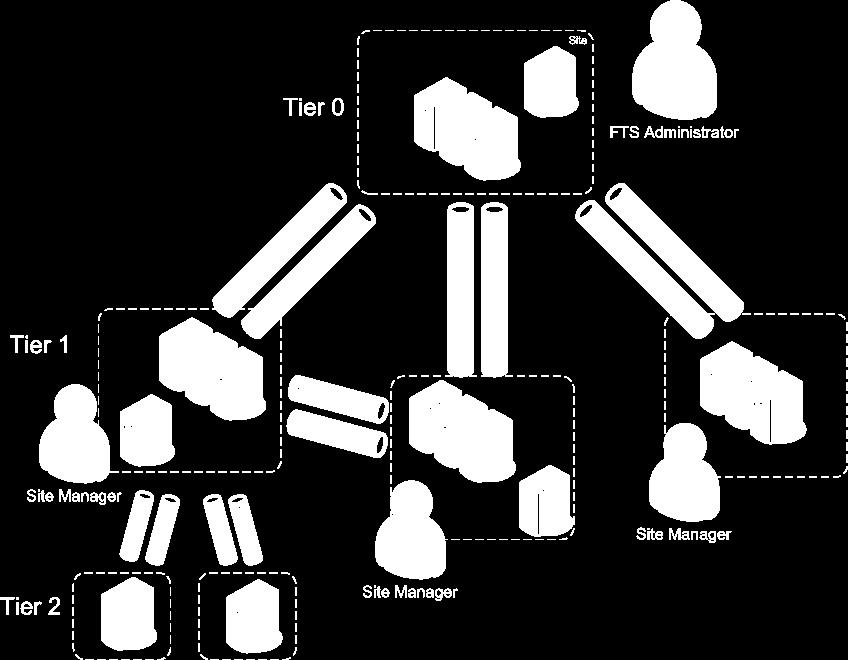file transfers) FTS performs bulk file transfers