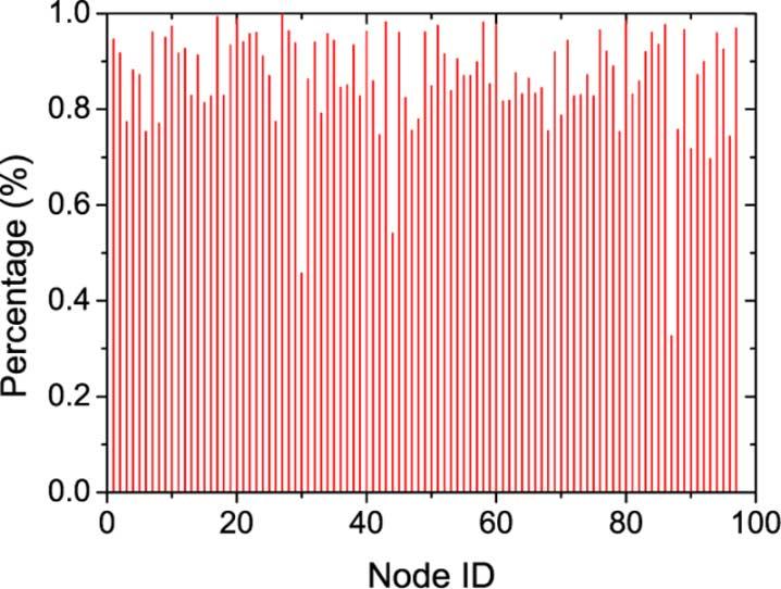 1558 IEEE/ACM TRANSACTIONS ON NETWORKING, VOL. 20, NO. 5, OCTOBER 2012 TABLE III RECORD OF OPPORTUNISTIC PATH Fig. 6. Rate of community changes. is.thepdf is calculated by convolutions on as Fig. 7.