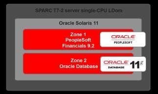 Figure 1. The SPARC T7-2 server was configured to run PeopleSoft Financials and Oracle Database on a single SPARC M7 CPU. World-Record Benchmark Results The PeopleSoft Enterprise Financials 9.
