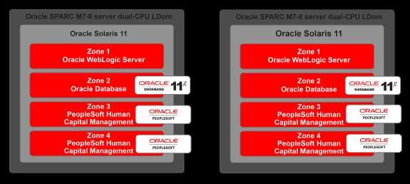 Oracle s PeopleSoft Human Capital Management on the SPARC M7-8 Server Oracle s PeopleSoft Human Capital Management enables organizations to architect a global foundation for human resources (HR) data