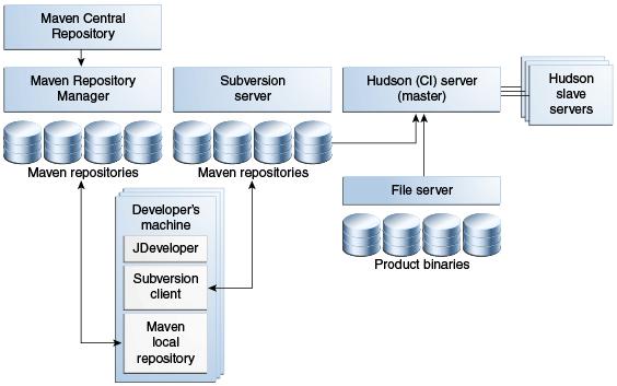 Overview of the Reference Continuous Integration Environment Figure 2-1 Reference Continuous Integration Environment Architecture The following is a description of the environment: Maven's Central