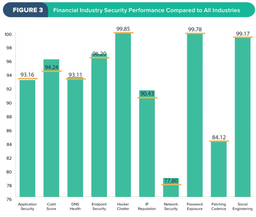 Financial sector vulnerabilities 7,111 financial services companies assessed by SecurityScorecard 1,356 out of these companies at least one unpatched vulnerability from the common