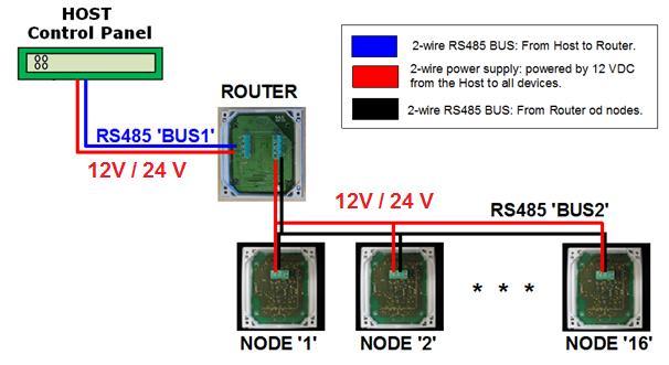 2 HARDWARE SETUP WITH ROUTER RS485 The Host communicates with the Router through an RS485 Link or Ethernet depending on the router device.