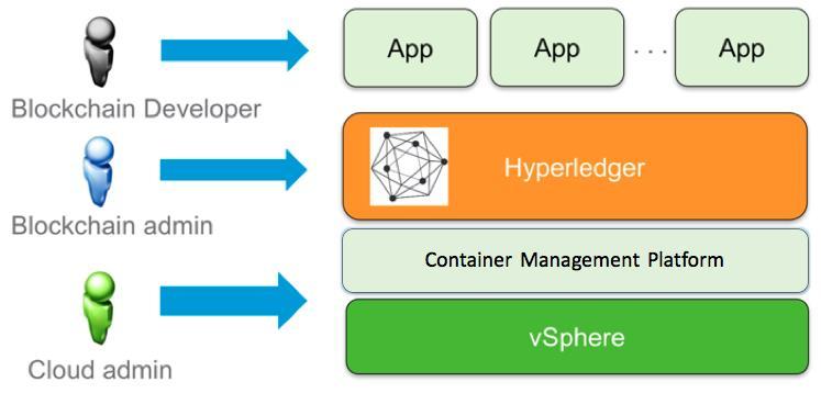 Blockchain on vsphere By VMware Introduction Blockchain is an emerging technology which has been gaining traction globally during the past few years.