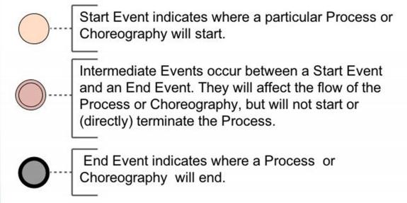 Events n An event is something that happens during the course of a process or a choreography.
