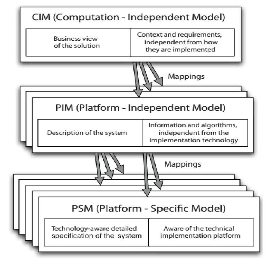 2.5 Model Driven Architecture MDA architectural framework is OMG s vision of the model-driven software development approach.