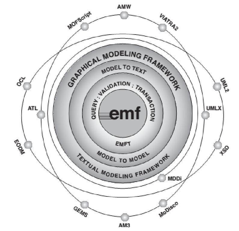 Figure 2-7: The Eclipse Modelling Project [21] 2.7.2 Eclipse Modelling Framework Eclipse Modelling Framework (EMF) is central to the Eclipse Modelling project.