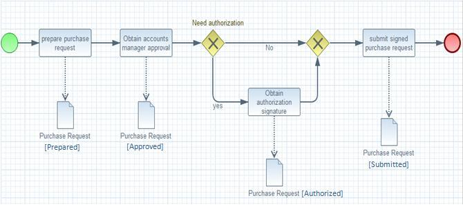 Figure 3-2 shows an example of a simple BPMN process model with a single data object Purchase Request passing into four different states.
