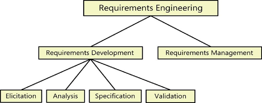 A. APPENDIX A: Requirements Engineering Requirements engineering refers to the field in software engineering concerned with the processes and activities of deriving and managing software requirements.