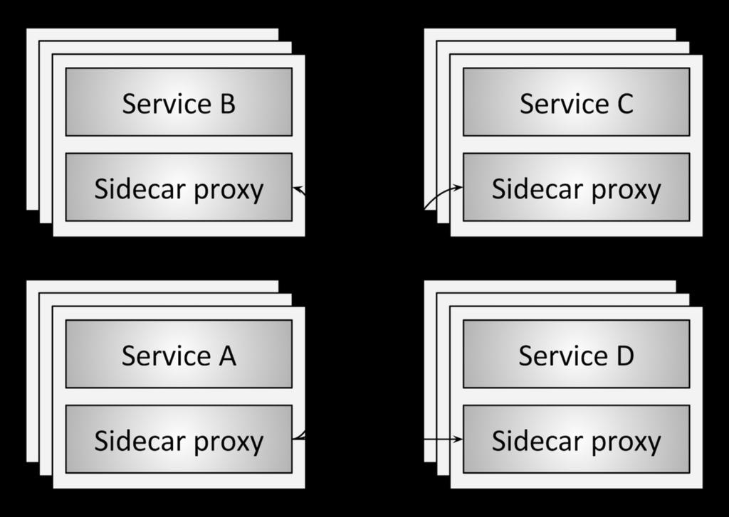 Service Mesh Service mesh data plane: Touches every packet/request in the system.