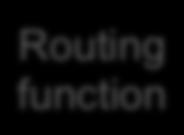 Routing function Port N