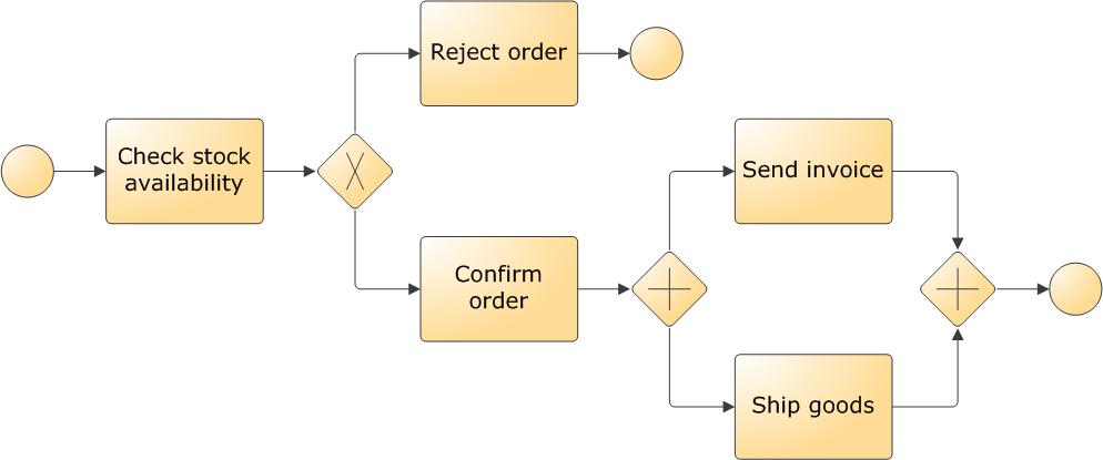 Example: Order Management Process The order management process starts by checking whether the goods requested in the order are available. If not, the order is rejected.