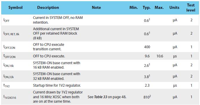 Operating Condition Min Typical Max Unit RX sensitivity -- -90 -- dbm Maximum Input -- -- -10 dbm Frequency Range 2400 --- 2483 MHz Output Power Adjustment Ranger -20 -- 4 dbm Output Power -- 2 --