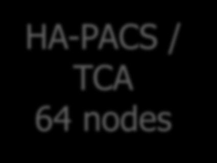 HA-PACS Total System InfiniBand QDR 40port x 2ch between base cluster and TCA InfiniBand QDR 324port sw 40