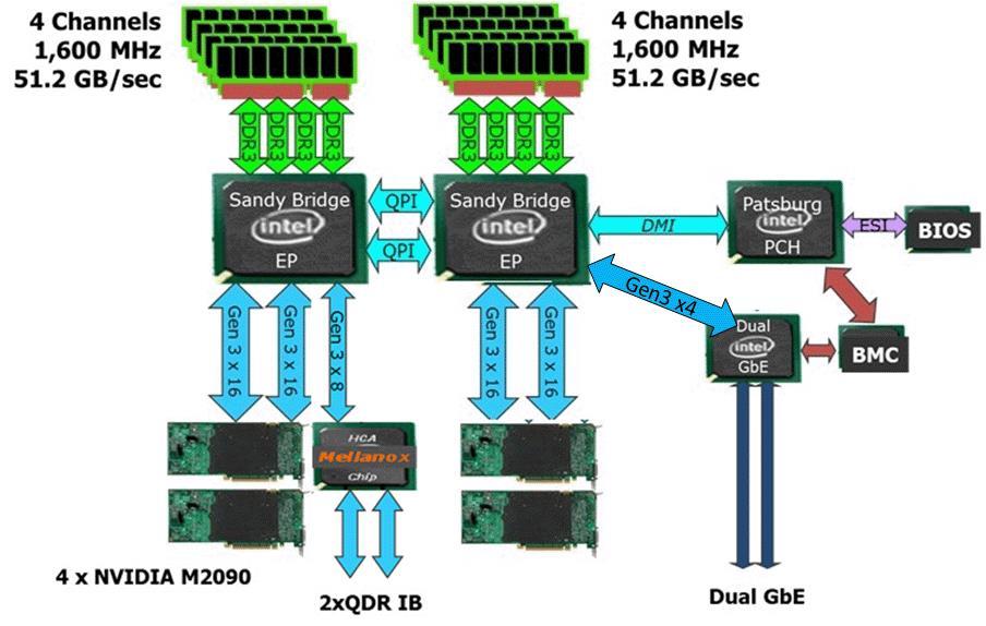 HA-PACS/TCA (Computation node) 4 Channels 1,866 MHz 59.7 GB/sec 4 Channels 1,866 MHz 59.7 GB/sec (16 GB, 14.