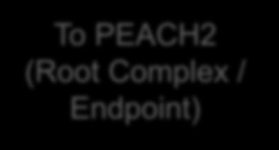 Root and EndPoint must be paired according