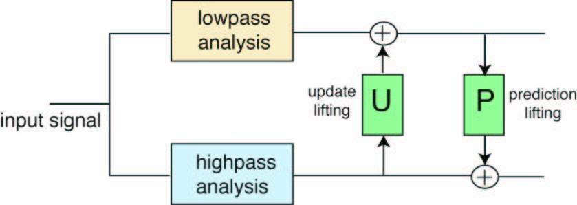 Figure 4: The classical lifting scheme comprising a prediction and an update step.