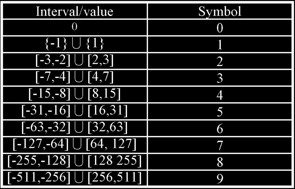 prediction error component within the interval is coded. A distinction is made between positive and negative components.