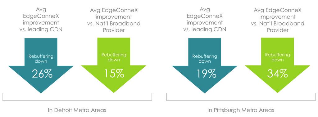 In order to illustrate the benefits of this solution to TV providers, EdgeConneX partnered with Conviva to track, monitor, analyze and summarize the outcome of real-world implementation.
