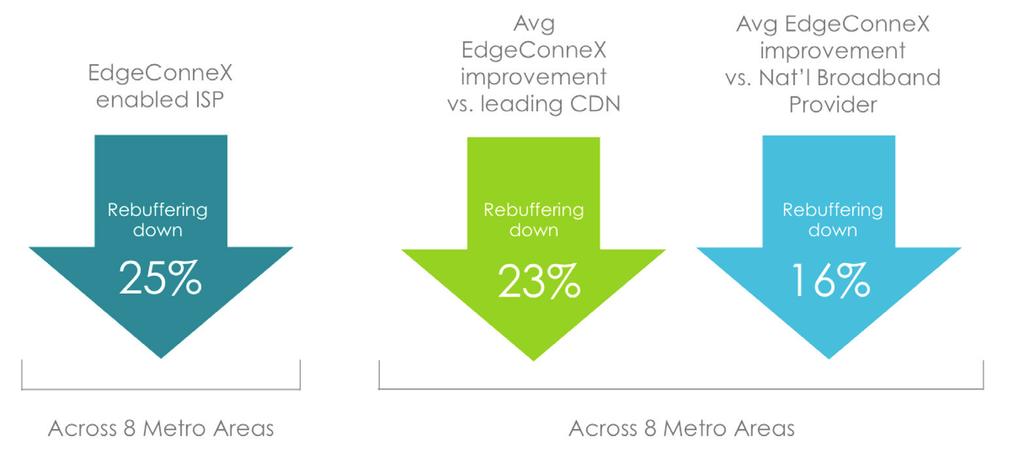 Again, against the competition, the improvements still stand up. When compared with the non-local CDNs operating on the same network (scenario 1), the rebuffering improved 23% more.