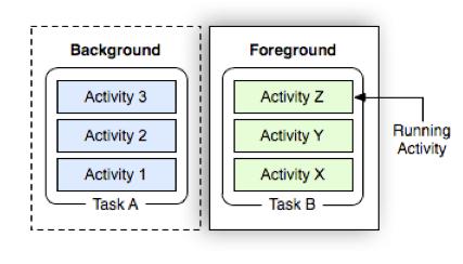 background and foreground tasks When the user presses the BACK key, the current activity is popped from the top of the stack (the activity is destroyed) and the previous activity resumes (the