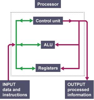 State the purpose of the CPU The Central Processing Unit processes data using three main parts: Control Unit: Controls the operation of the rest of the CPU, by issuing