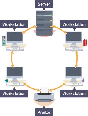 Explain the advantages of networking stand-alone computers into a Local Area Network Sharing Peripherals - saves money as only one printer is needed for many computers Communication - users can work