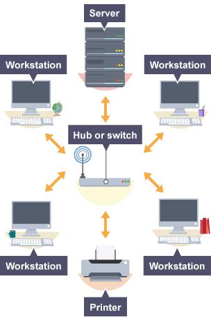 install on many computers Roaming - users can access information from anywhere, not fixed to one computer Describe the ring, bus and star network topologies Ring Each computer is connected to the