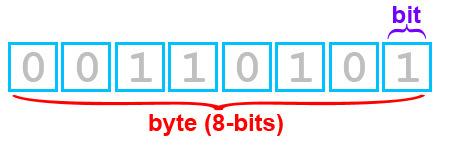 Explain why data is represented in computer systems in binary form Binary is a number system of two numbers, namely 0 and 1. Each binary number is a bit, and 8 bits make a byte.