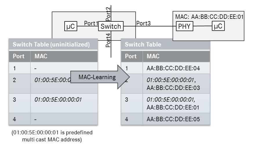 Level 1: Restrict access to the network (III) static Ethernet Switch Forwarding tables OR MAC learning only during learning mode (e.g. end-of-line) static ARP tables at nodes OR Address Resolution Protocol only during learning mode (e.