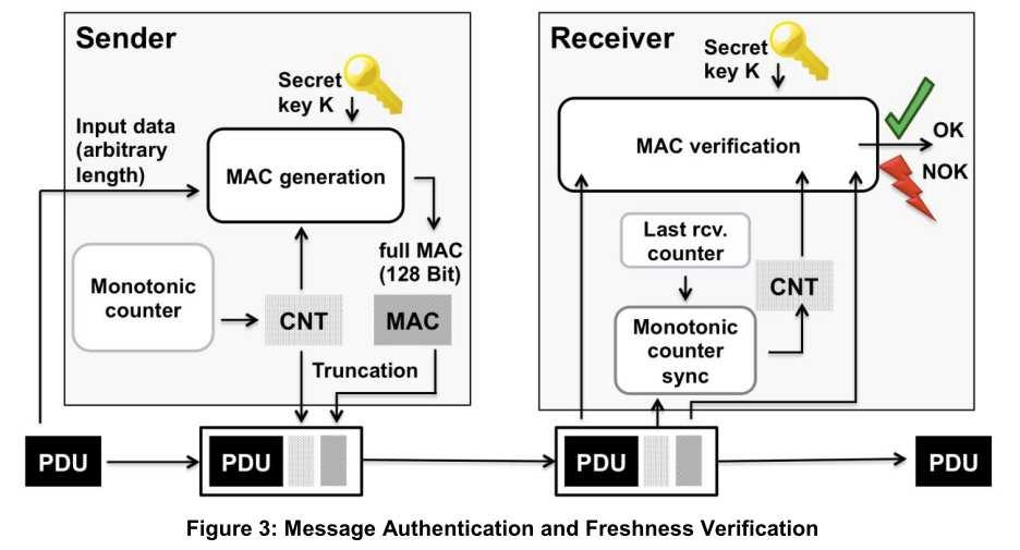 Level 2: Secure onboard communication (III) Data integrity, authentication using AUTOSAR SecOC Authentication and integrity of critical frames based on Message Authentication Code (MAC, i.e. usage of